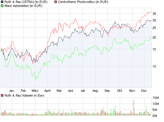 Roth & Rau AG 284442