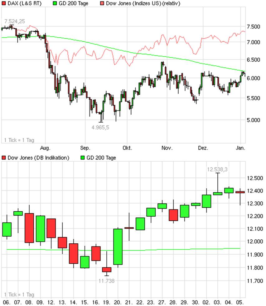 Quo Vadis Dax 2012 - Krise ohne Ende? 473716