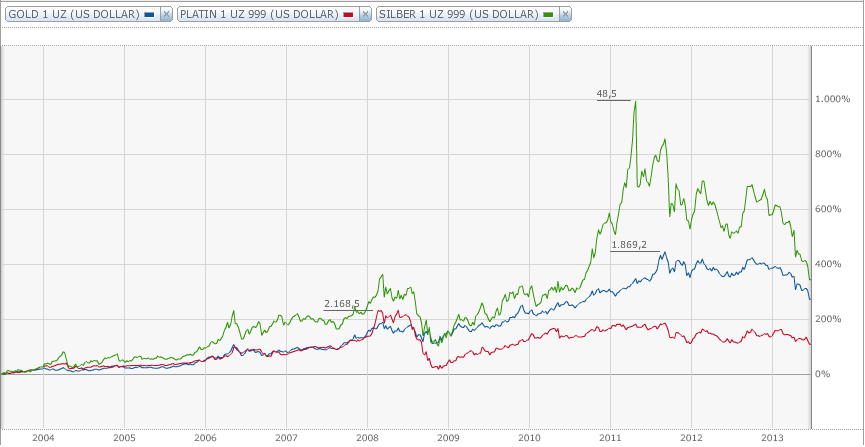 Wann platzt die Rohstoffblase? 619060