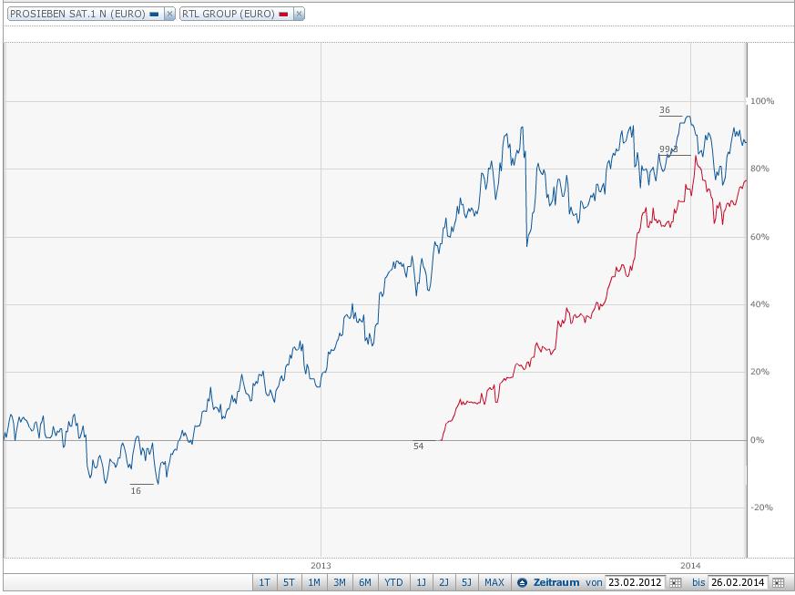Starke Zukunft für P7Sat1 699049