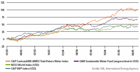 Wasseraufbereitung gleich Geld drucken? 152249