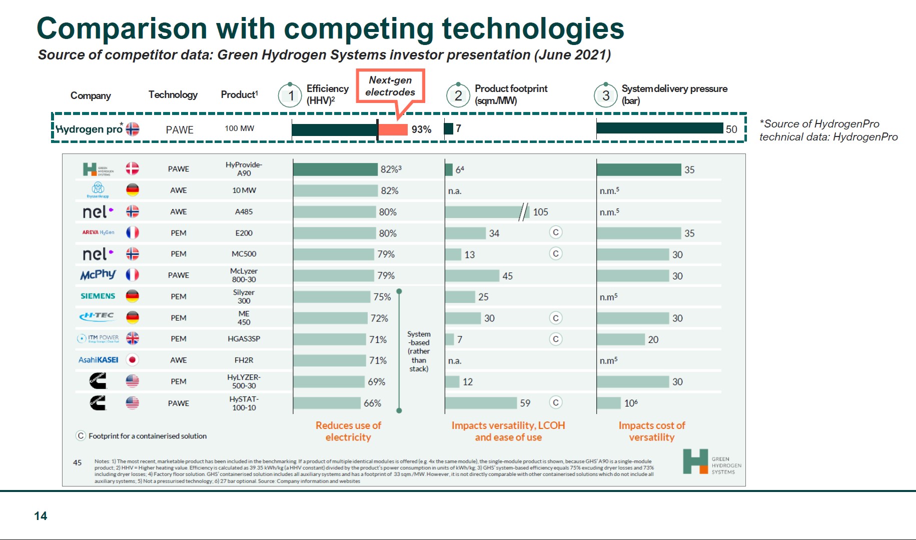 HydrogenPro der Player für Clean Energy, Norwegen 1284178