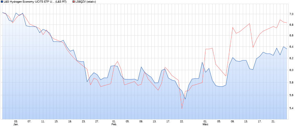 H2 Wasserstoff Basket All-World - INDEXNAH 1306701