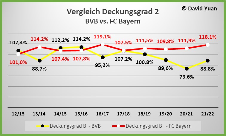 BVB - Analyse der Geschäftsberichte - 2. Versuch 1393052