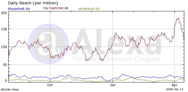 MyHammer - Europe 160191