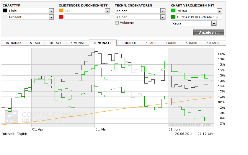 Quo Vadis Dax 2011 - All Time High? 413953