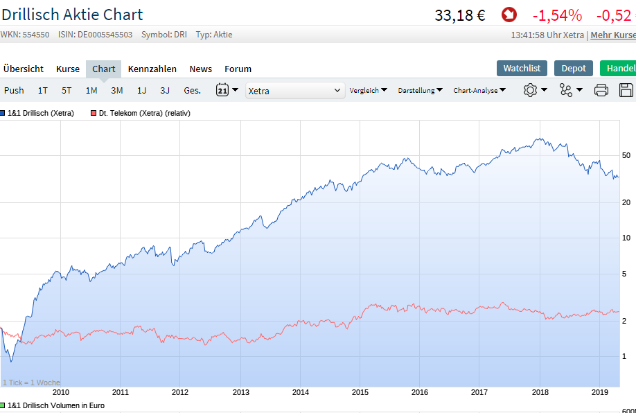 Drillisch AG 1110257