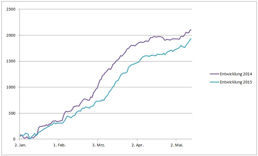 Umsatzentwicklung bei My-Hammer (Abacho) 823955