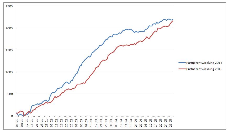 Umsatzentwicklung bei My-Hammer (Abacho) 829633