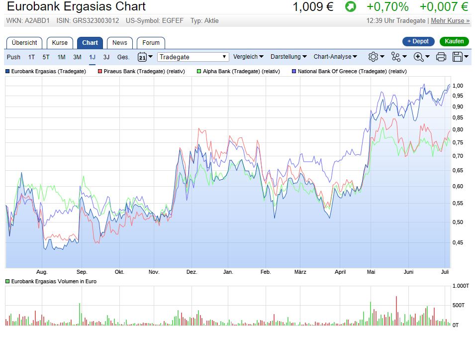 Griechenland Banken 999824