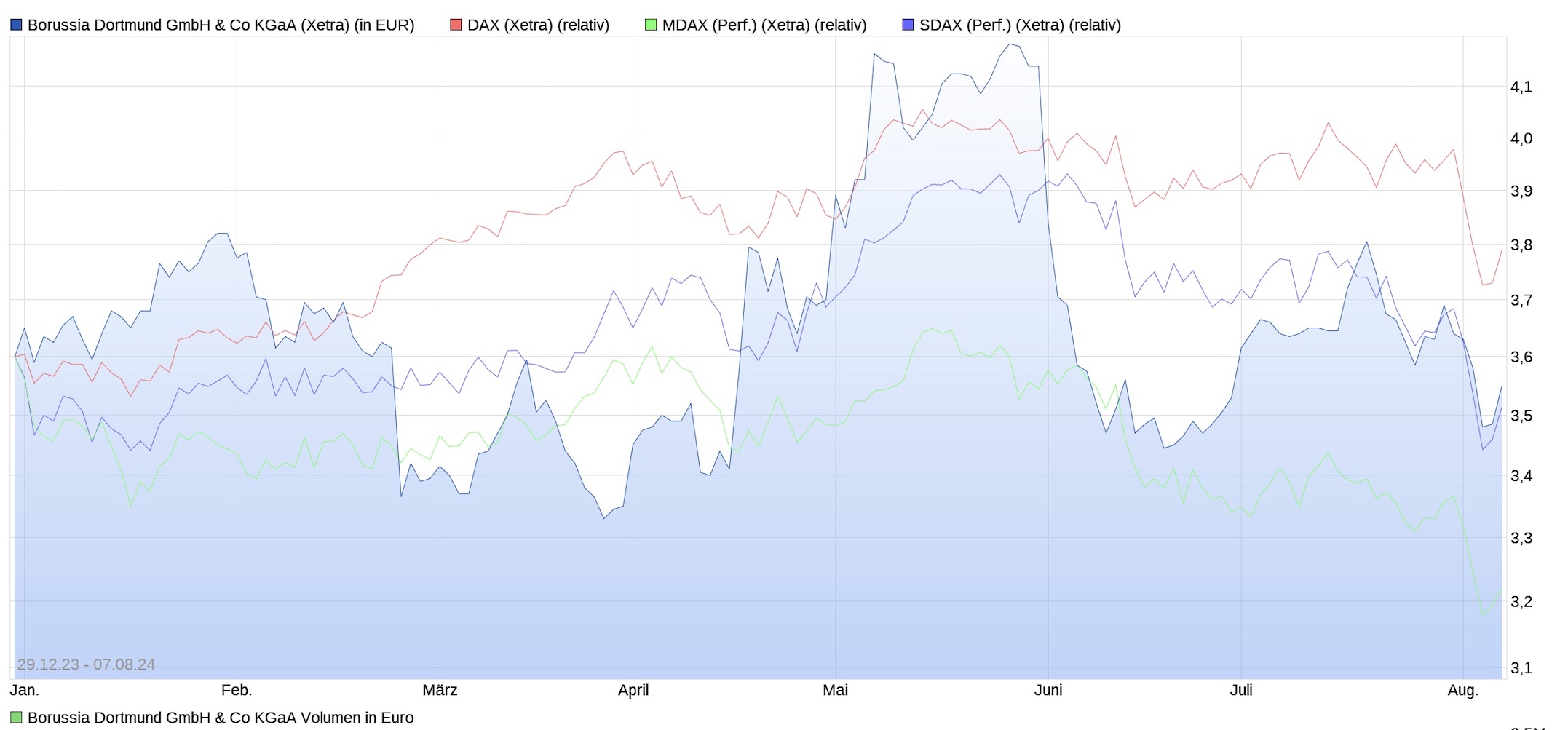 14 Gründe für ein Investment in BVB. 1441919