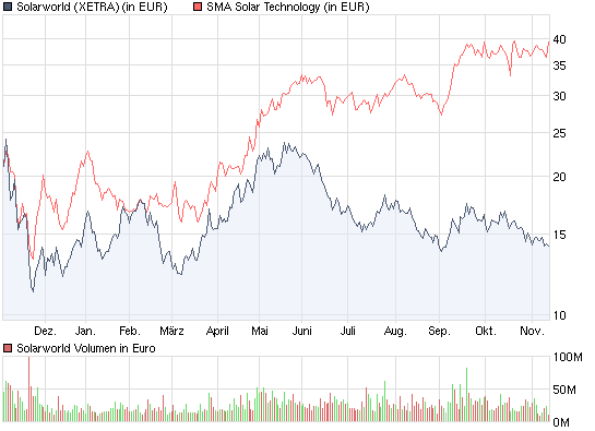  * * SUPER NEWS ZU SOLARWORLD * * 274582