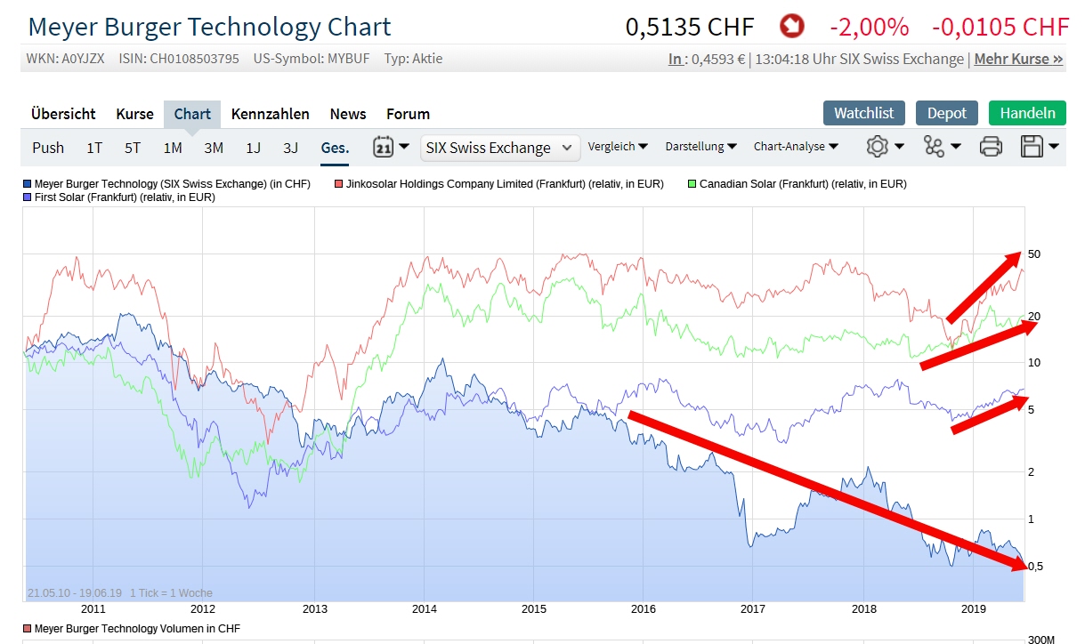 Meyer Burger Technology AG nach Fusion mit 3S 1118902