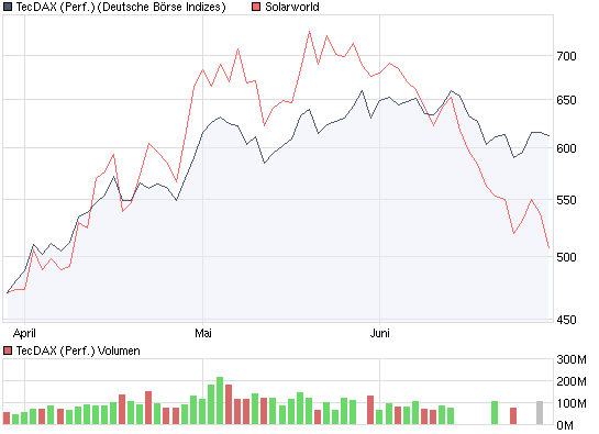  * * SUPER NEWS ZU SOLARWORLD * * 241415