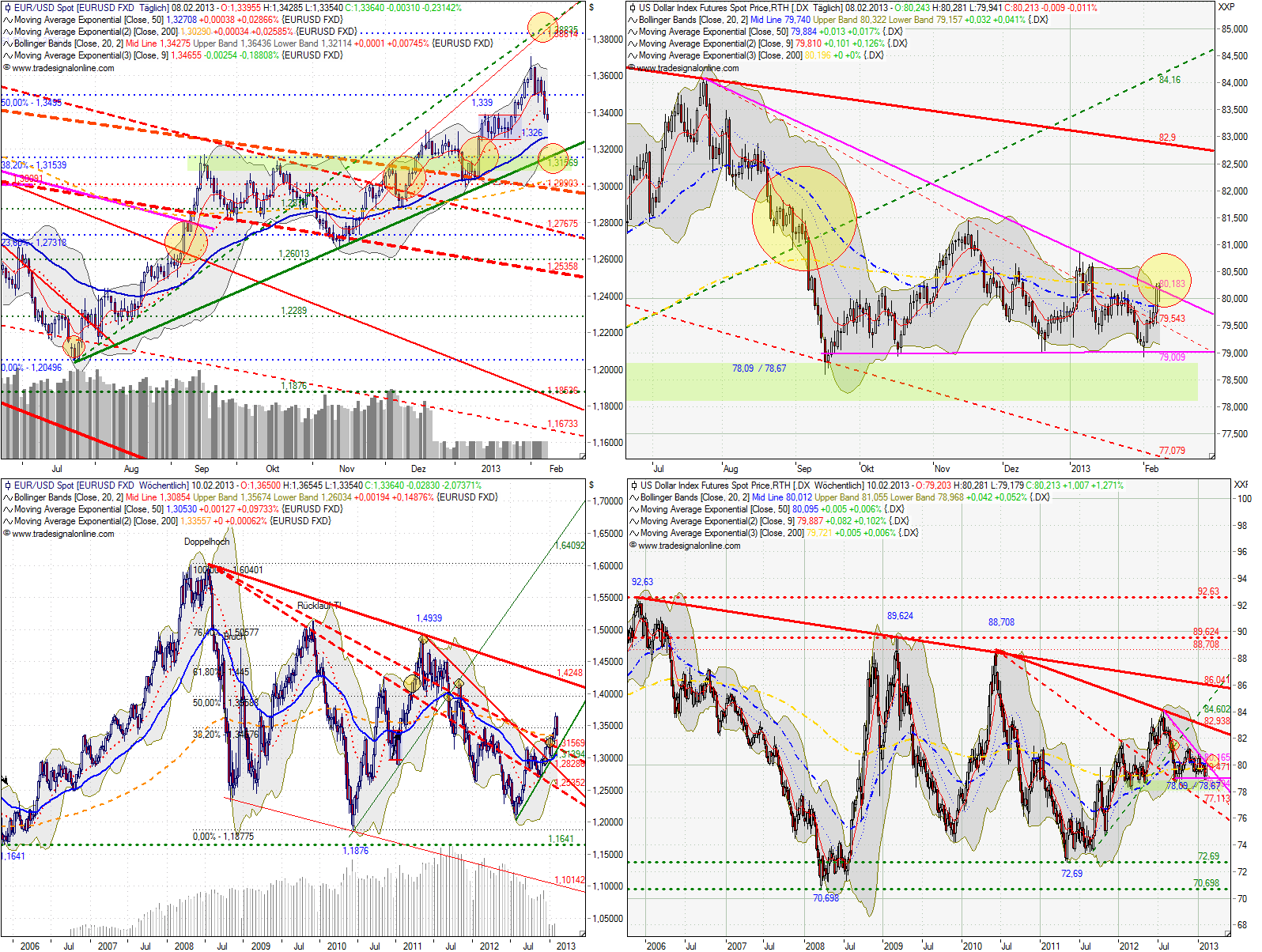 Quo Vadis Dax 2013 - Up, dank Liquidität 577501