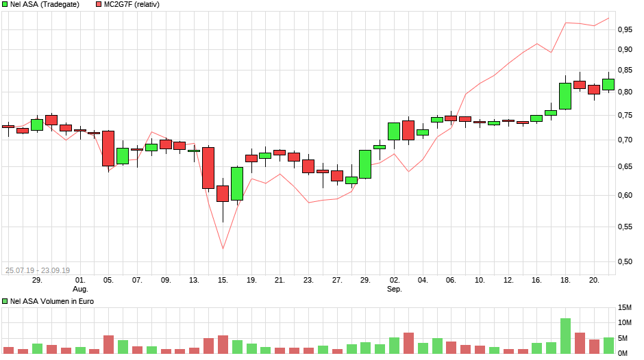 NEL, der Wasserstoffplayer aus Norwegen 1135301