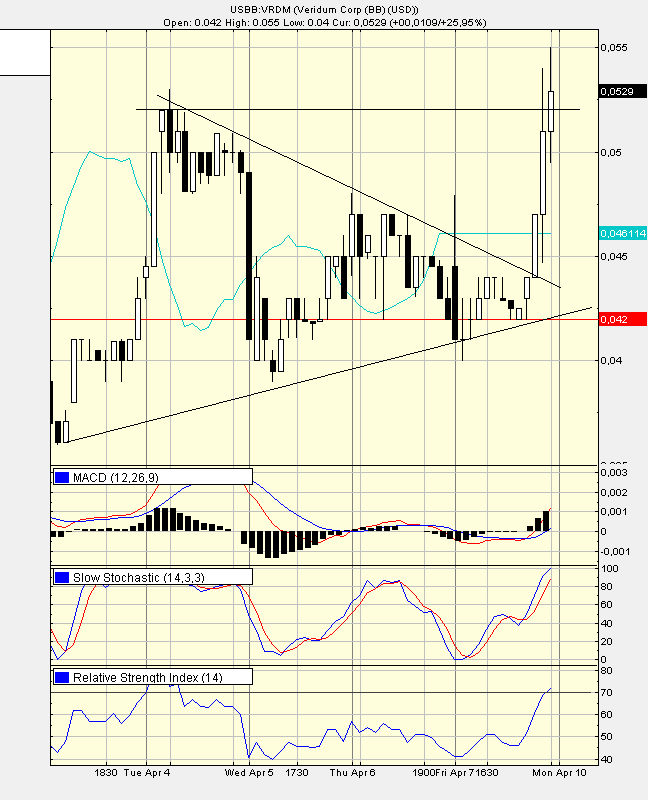 $$ Verdium Corp. Rekordhandelsvolumen! $$ 36660
