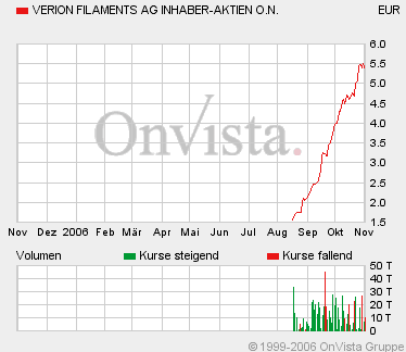 Pongs+Zahn - Buchwert 9,50 - Kurs 2,30 64929