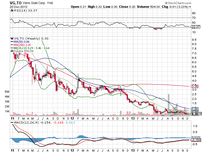 Yukon Nevada Gold jetzt VERIS GOLD CORP 676108