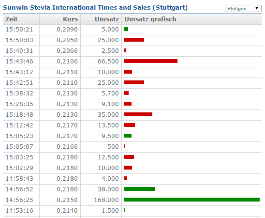 Ab hier geht ´s nach oben - Sunwin - Stevia 847037