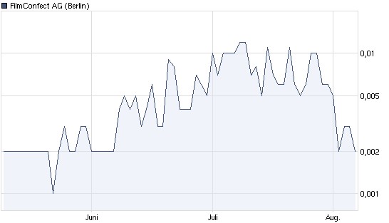 Filmconfect eine Aktie für die Zukunft???? 336550