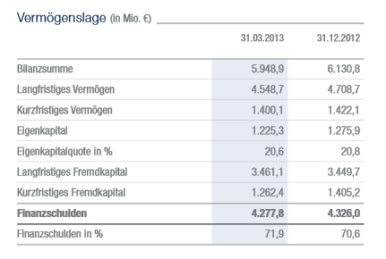 IVG Immobilien=5,447 Milliarden € Schulden 732086