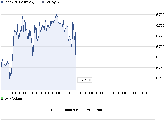 1.799.DAX Tipp-Spiel, Freitag, 04.05.2012 505561