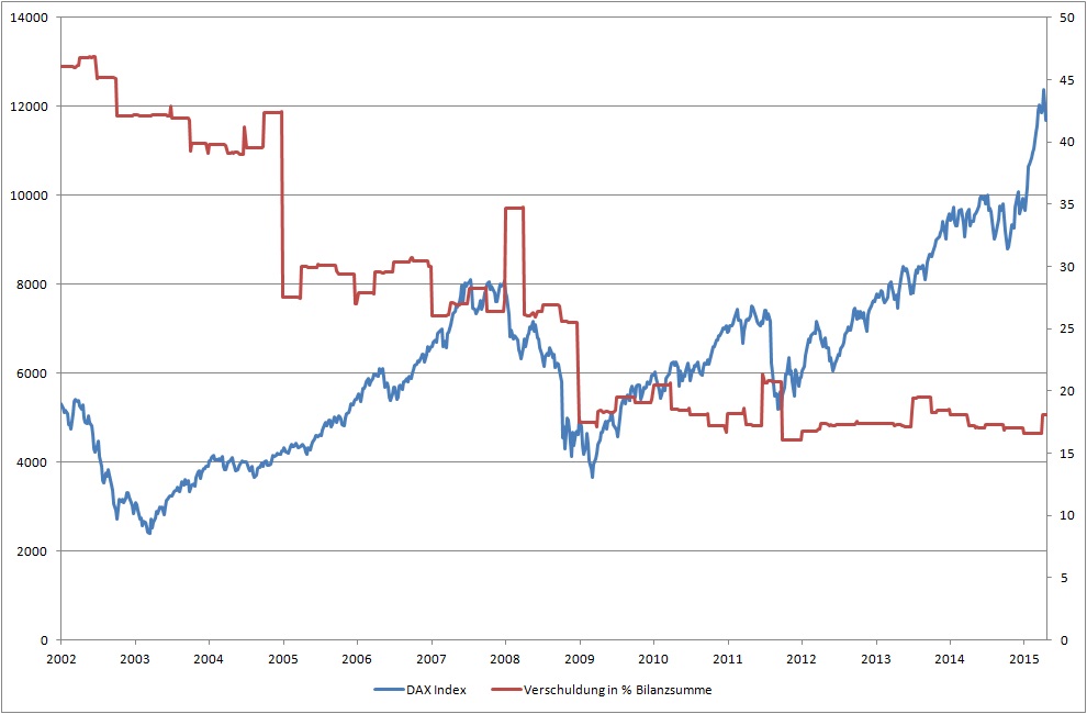 Warum der DAX auf 15.000 Punkte steigen wird 821796