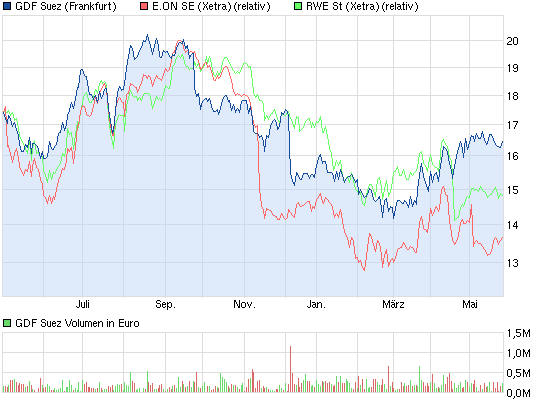 E.on SE - Chance oder Risiko 610630