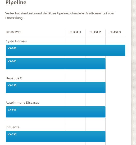 Vertex Pharmaceuticals INC. 679411
