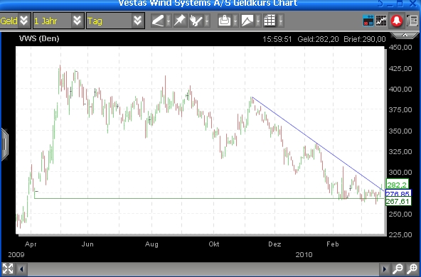 Weltweit grösster Windkraftanlagenhersteller 307832