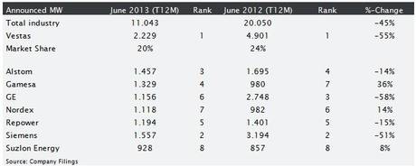 Weltweit grösster Windkraftanlagenhersteller 621843