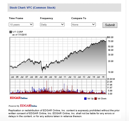 V.F. Corp WKN 857621 837854