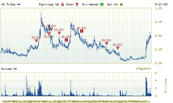 VG Gold ( ISIN: CA9182161021 ) 261244