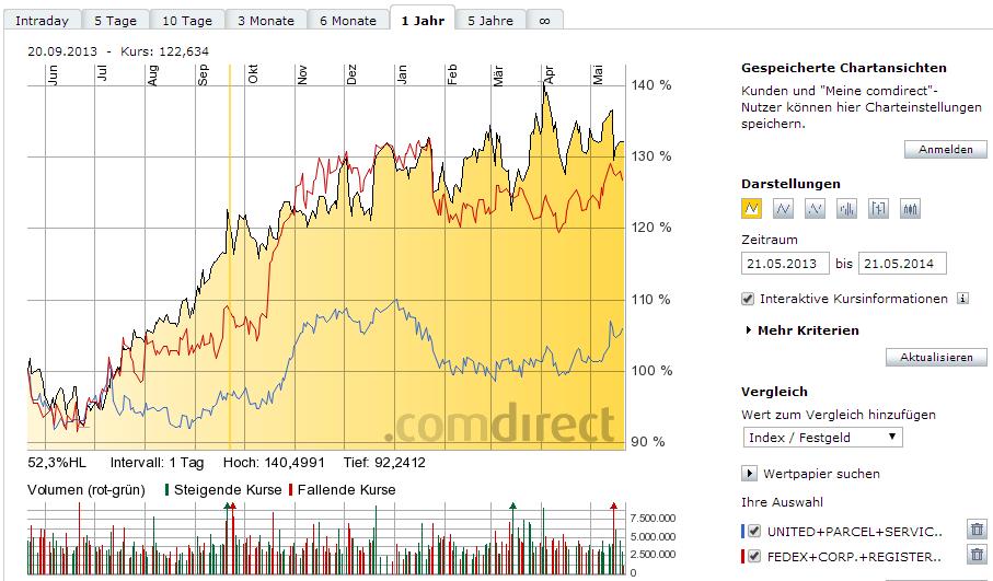 Deutsche Post 725120