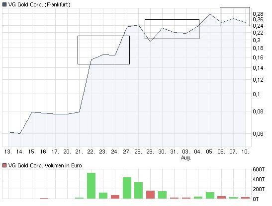 VG Gold ( ISIN: CA9182161021 ) 251787