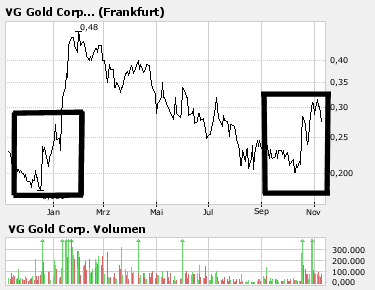 VG Gold ( ISIN: CA9182161021 ) 130369