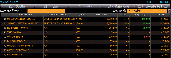 VG Gold ( ISIN: CA9182161021 ) 145104
