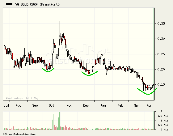 VG Gold ( ISIN: CA9182161021 ) 159736