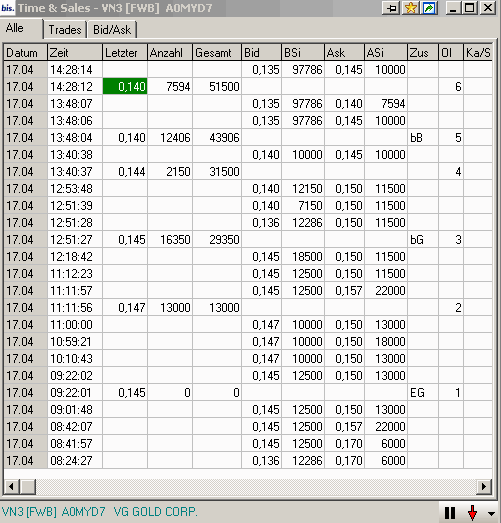 VG Gold ( ISIN: CA9182161021 ) 159895