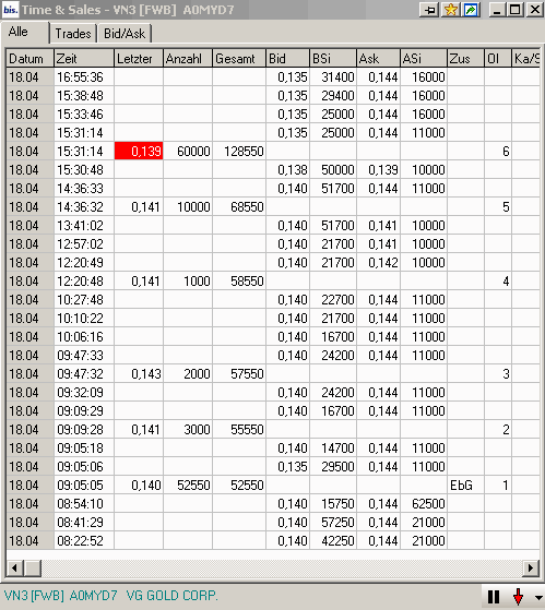 VG Gold ( ISIN: CA9182161021 ) 160084