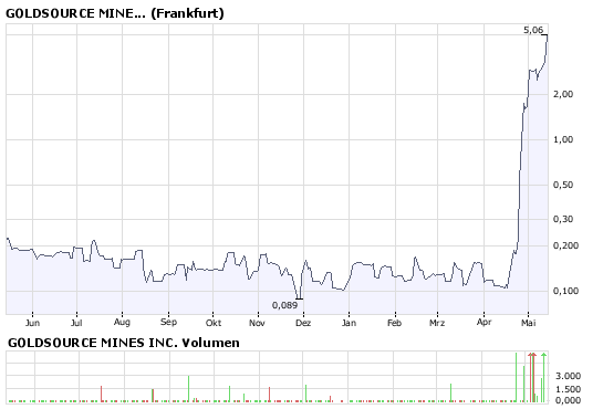 VG Gold ( ISIN: CA9182161021 ) 163526