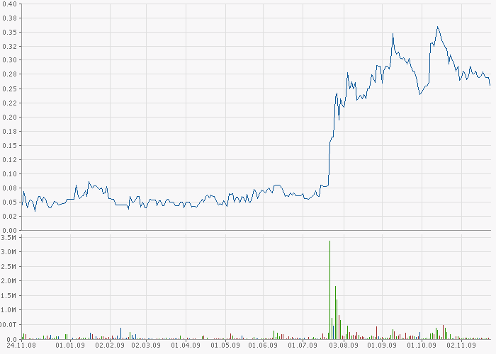 VG Gold ( ISIN: CA9182161021 ) 277926