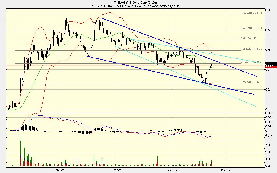 VG Gold ( ISIN: CA9182161021 ) 299516