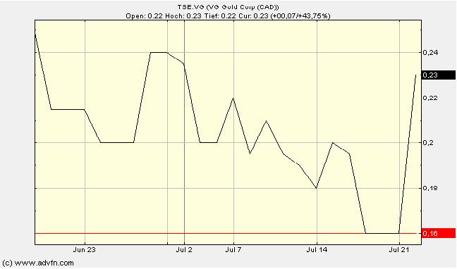 VG Gold ( ISIN: CA9182161021 ) 176360