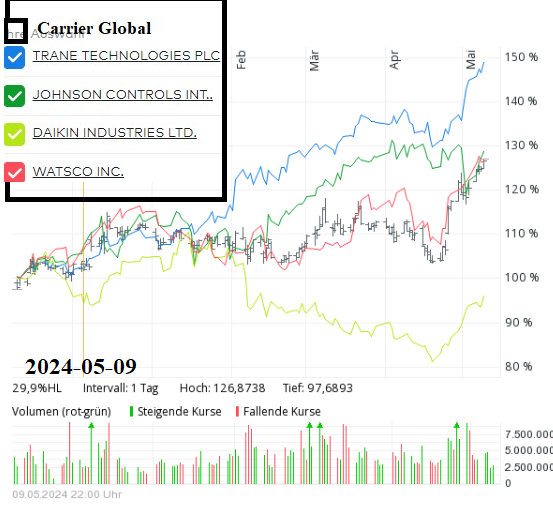 Trane Technologies als Corona-Profiteur? 1431263