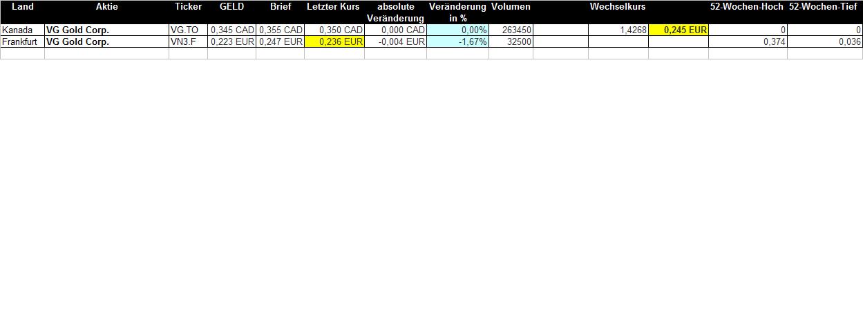 VG Gold ( ISIN: CA9182161021 ) 301793