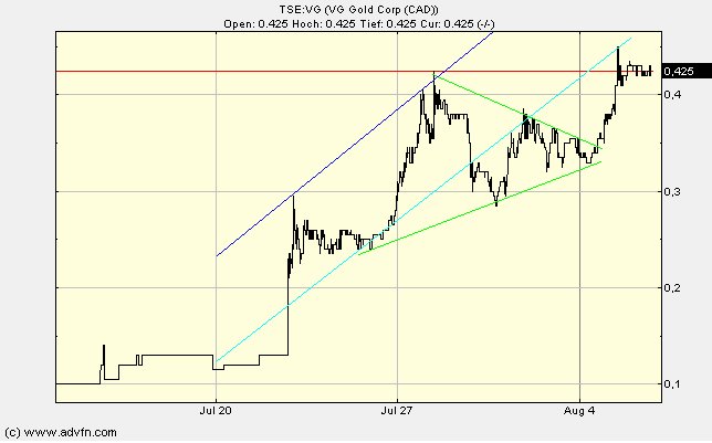 VG Gold ( ISIN: CA9182161021 ) 250957