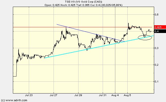 VG Gold ( ISIN: CA9182161021 ) 251098