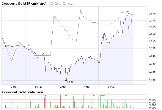 VG Gold ( ISIN: CA9182161021 ) 163024